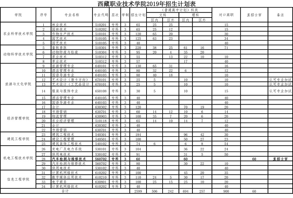 2019年西藏職業技術學院招生計劃-1.jpg 2019年西藏職業技(jì)術學院招生(shēng)計劃-1.jpg